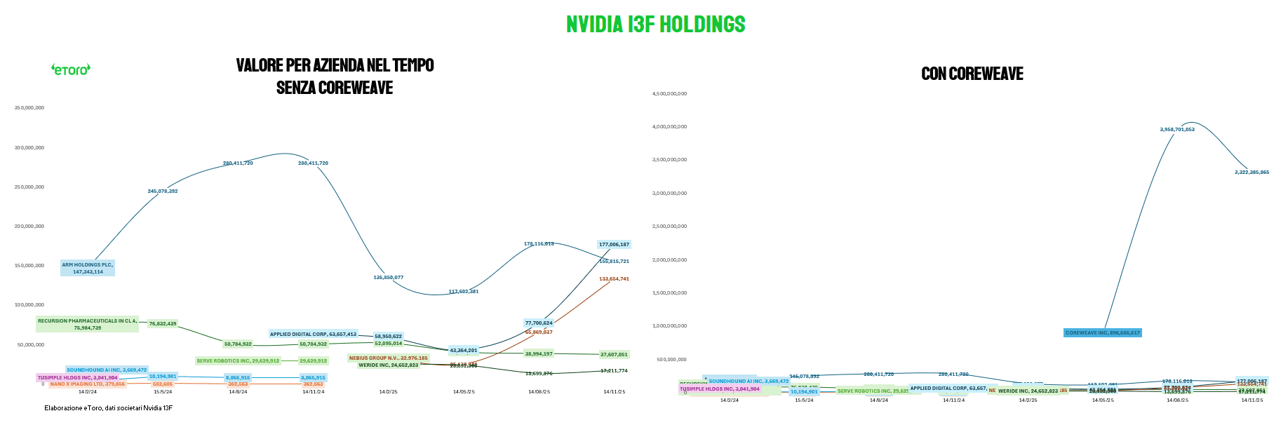 Visualizzazione del portafoglio partecipazioni pubbliche (I3F) di Nvidia. Il grafico a destra mostra come l'investimento in CoreWeave abbia assunto un valore dominante rispetto alle altre holding come Arm Holdings dopo l'IPO.