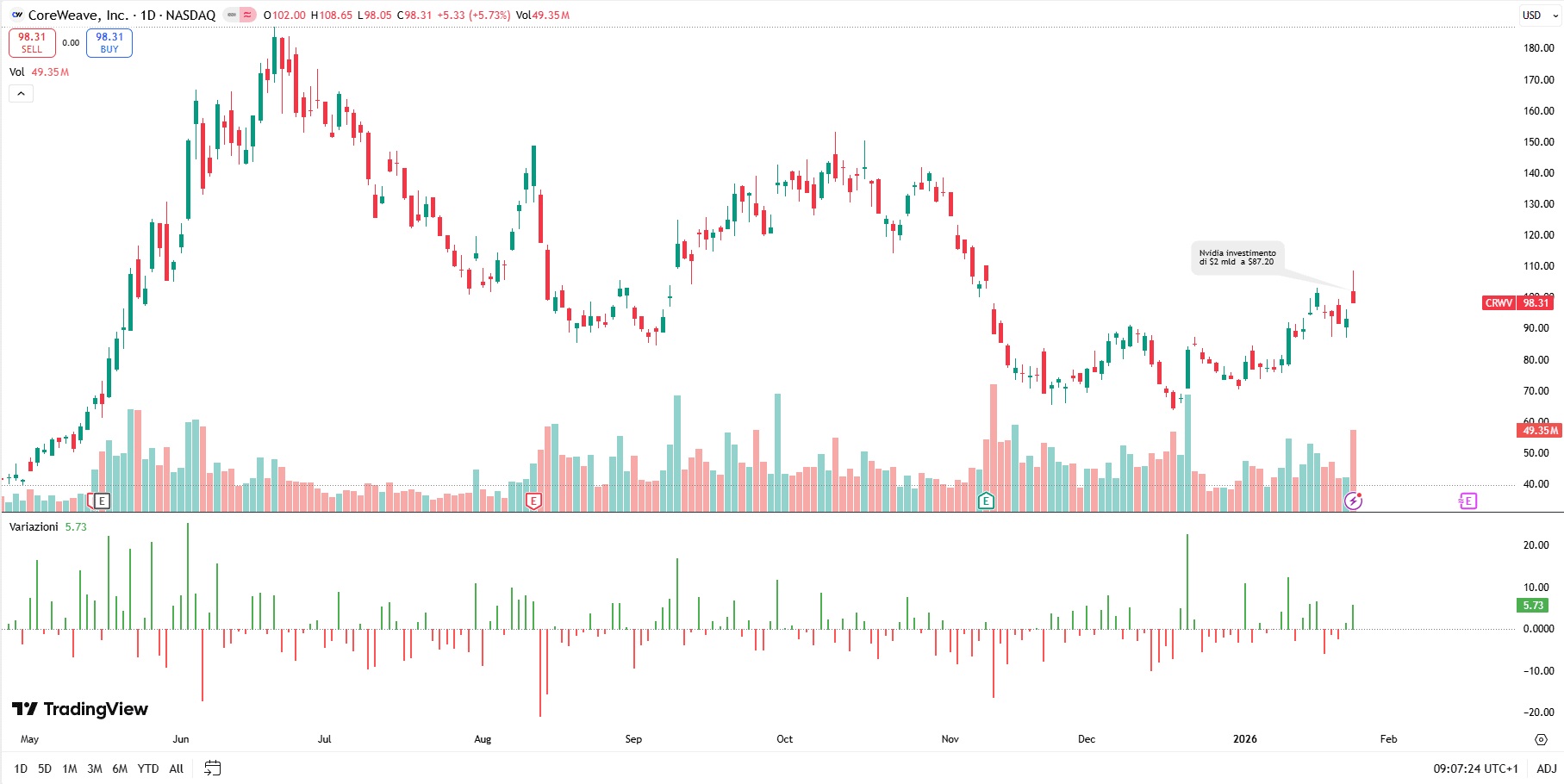 Grafico del prezzo delle azioni CoreWeave (CRWV) su TradingView, che mostra un rialzo del 5,73% con volumi elevati nella seduta successiva alla notizia dell'investimento da 2 miliardi di dollari di Nvidia