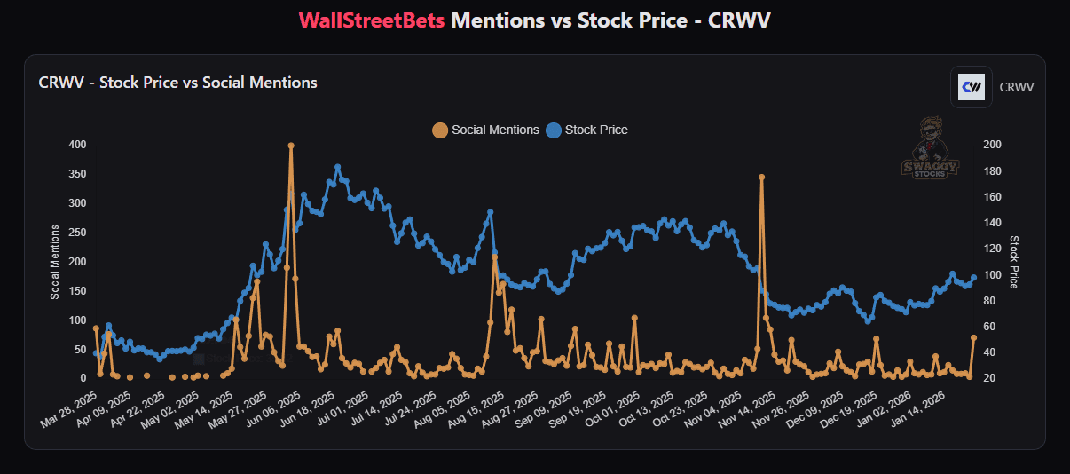 Grafico che confronta il prezzo delle azioni CoreWeave (linea blu) con le menzioni social su WallStreetBets (linea arancione), evidenziando come il recente rialzo del titolo non sia stato accompagnato da un picco di hype retail.