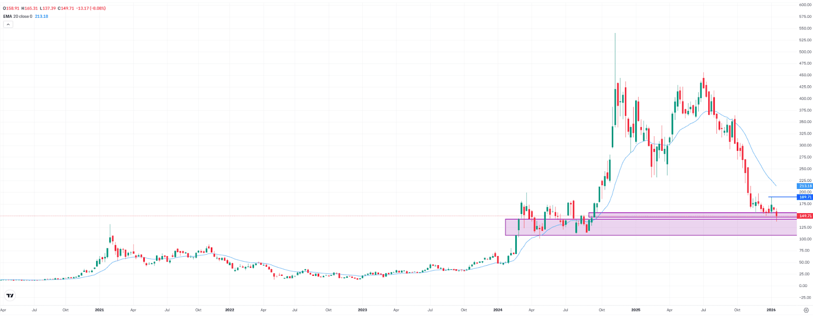 Strategy, Weekly chart