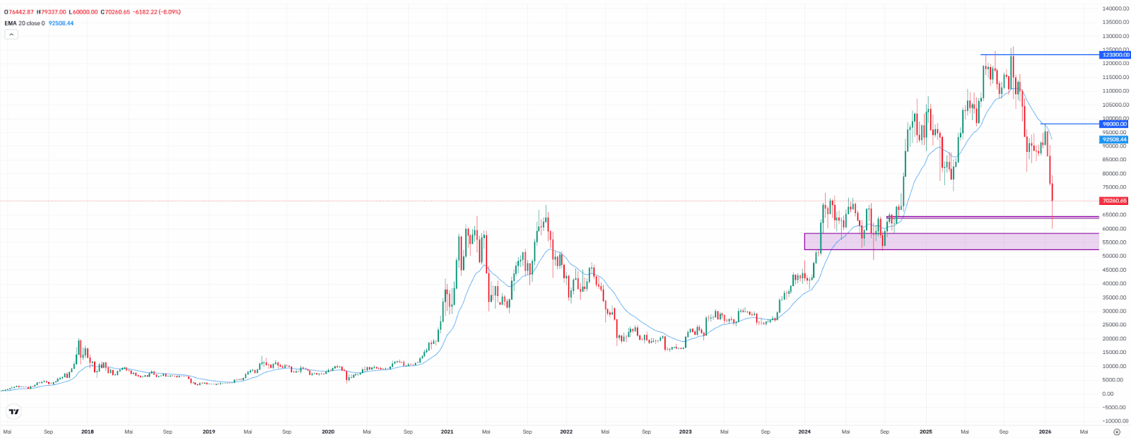 BTC, weekly chart
