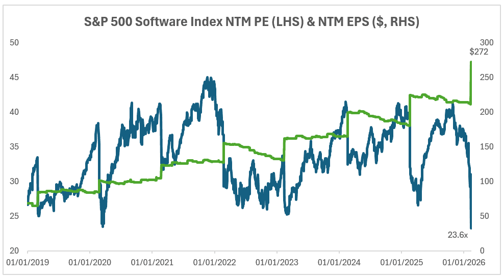 S&P500 Software Index
