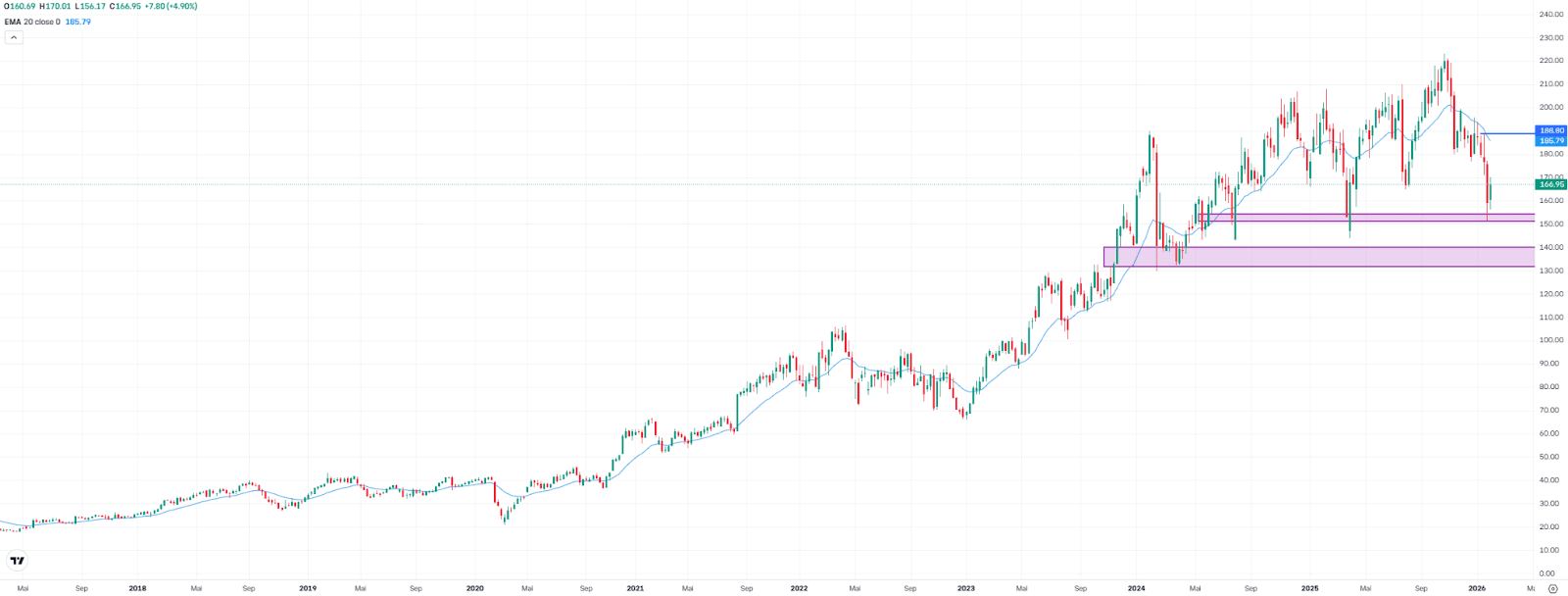 Palo Alto Networks, weekly chart