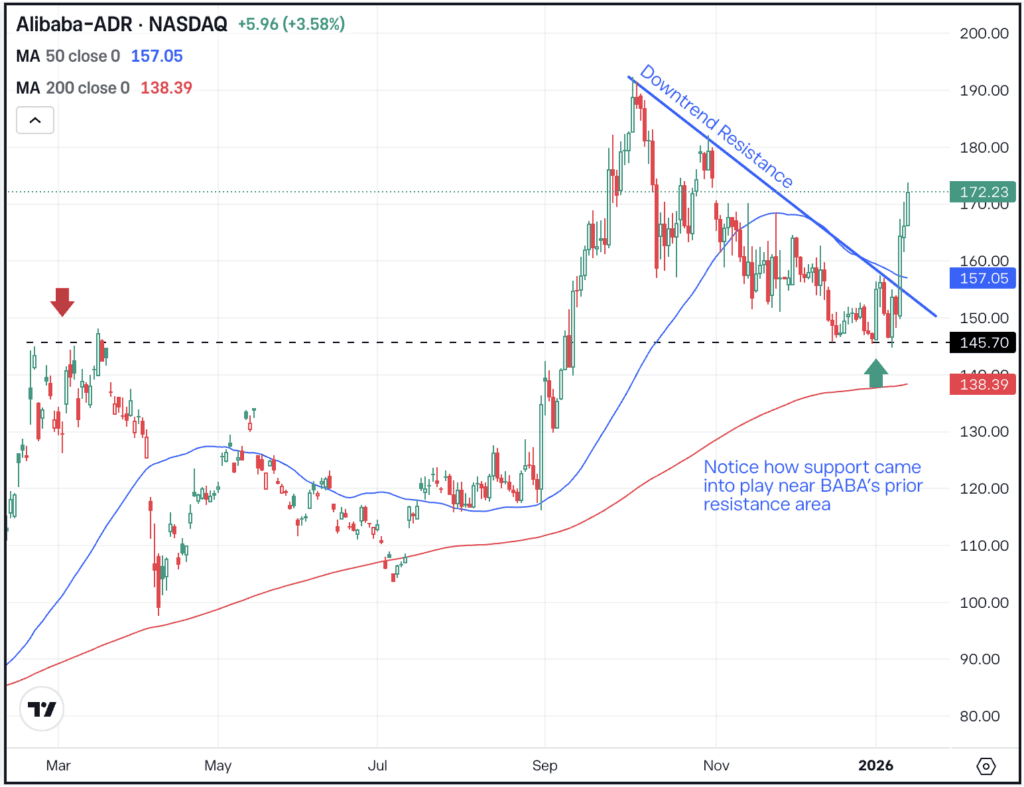 Daily chart of BABA stock, for The Daily Breakdown
