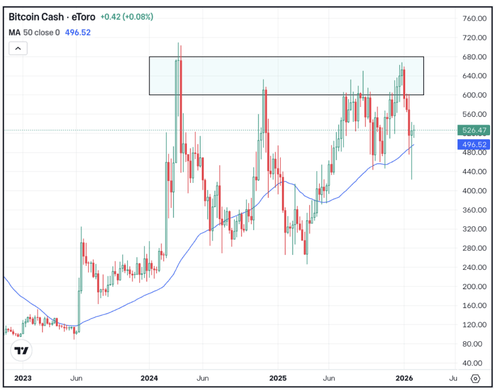 Chart of BCH, for The Daily Breakdown.