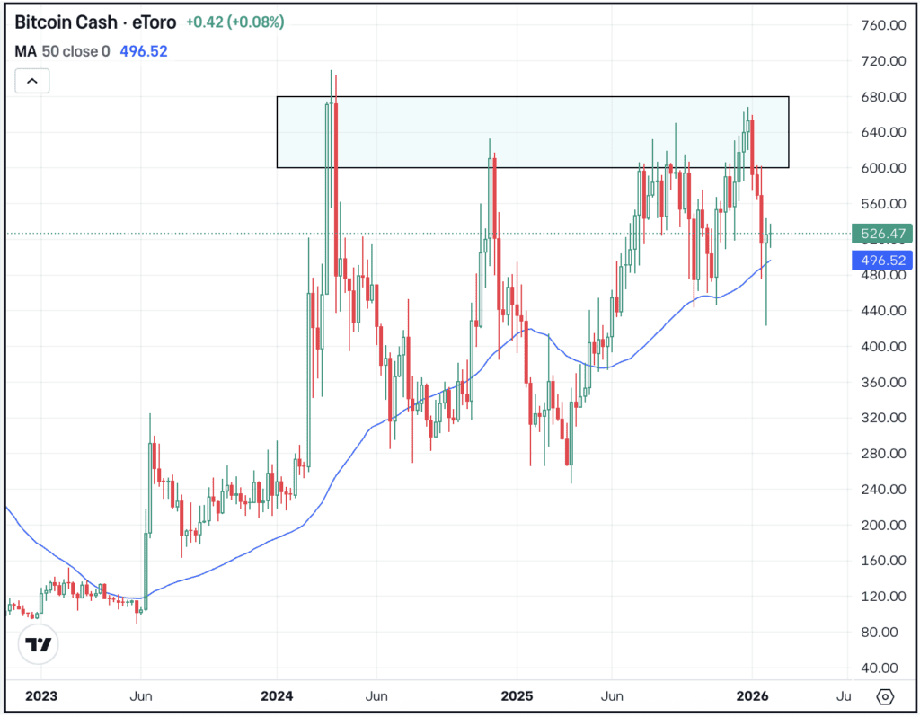 Weekly chart of BCH, for The Daily Breakdown