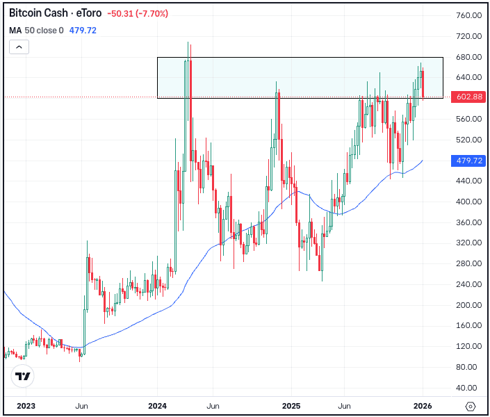 Chart of BCH, for The Daily Breakdown.