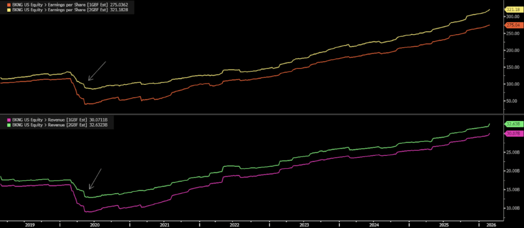Charting Bookings Earnings and Revenue Expectations, for The Daily Breakdown.