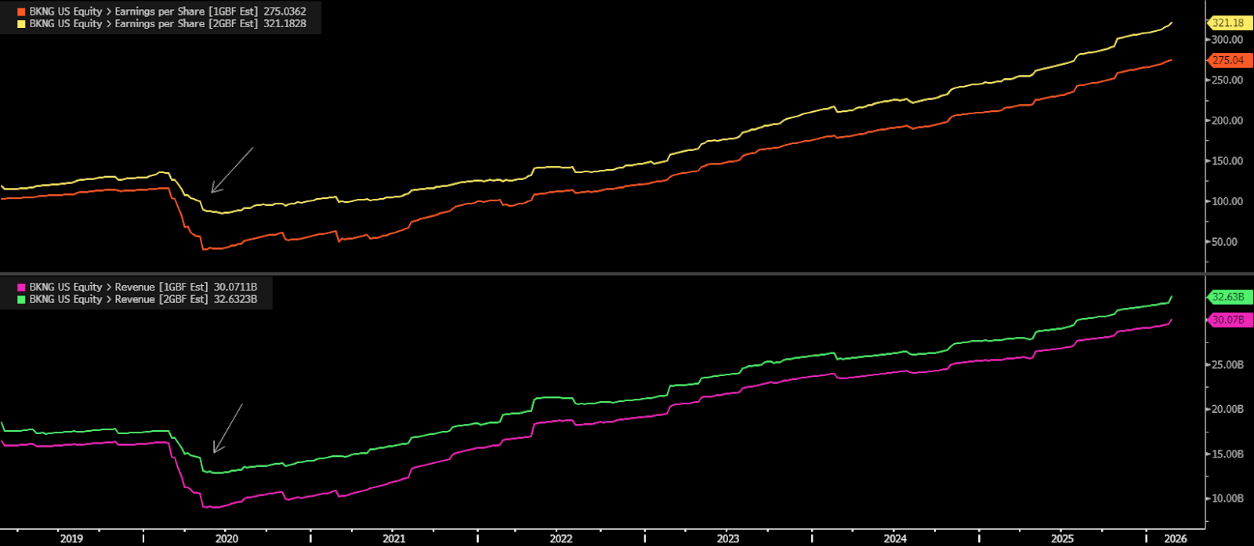 A Beatdown for Booking Holdings