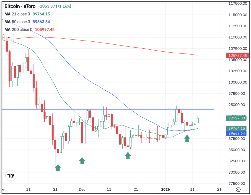 Daily chart of BTC, for The Daily Breakdown