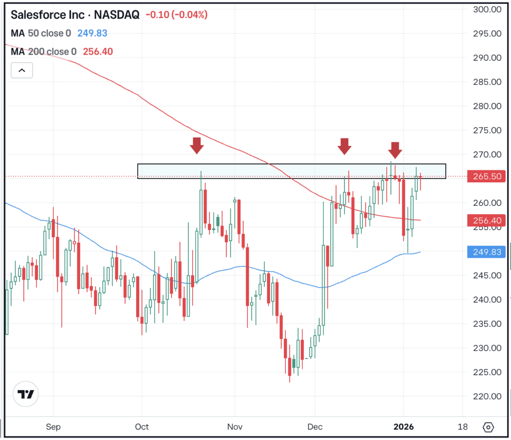Daily chart of CRM stock, for The Daily Breakdown