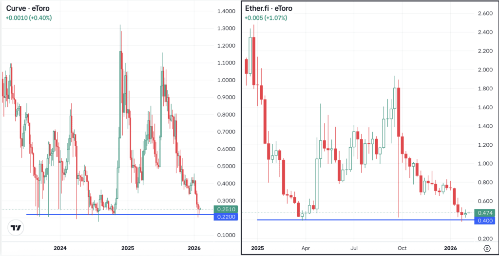 Charts for CRV and ETHFI, for The Daily Breakdown