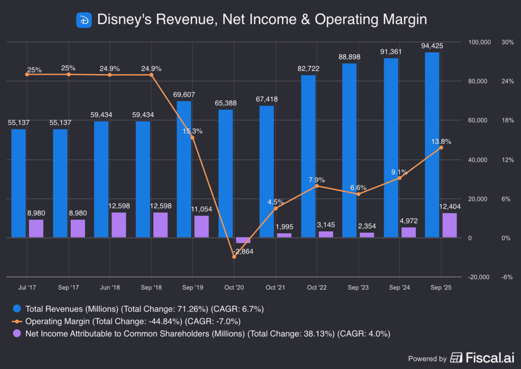 Disney's fundamentals for The Daily Breakdown