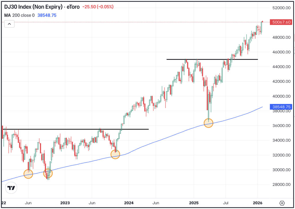 Weekly chart of the Dow, for The Daily Breakdown