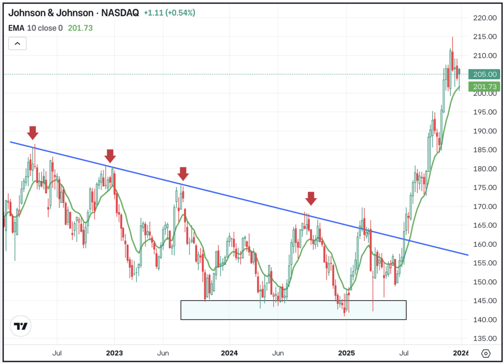 Weekly chart of JNJ, for The Daily Breakdown