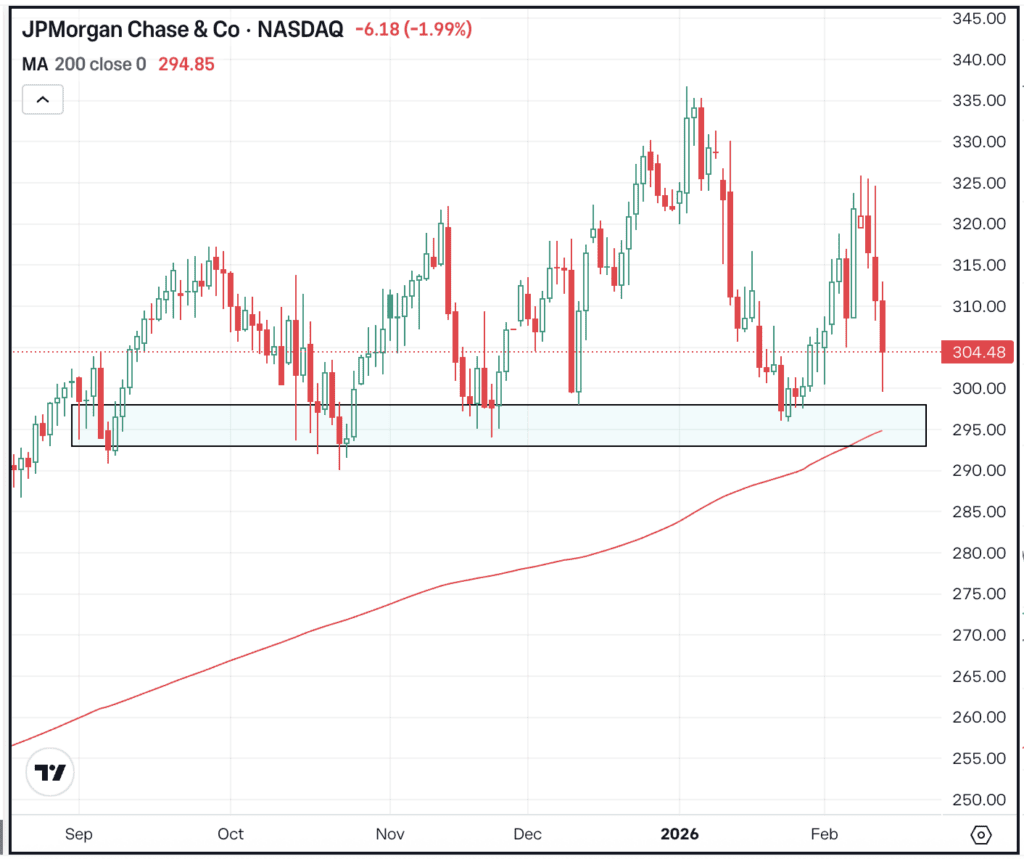 Daily chart of JPM stock, for The Daily Breakdown.