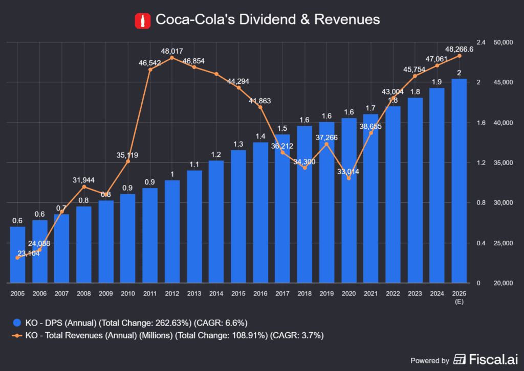 KO dividend history, for The Daily Breakdown