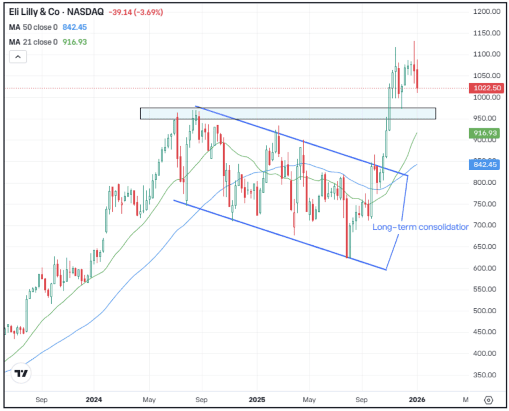 Daily chart of LLY for, The Daily Breakdown