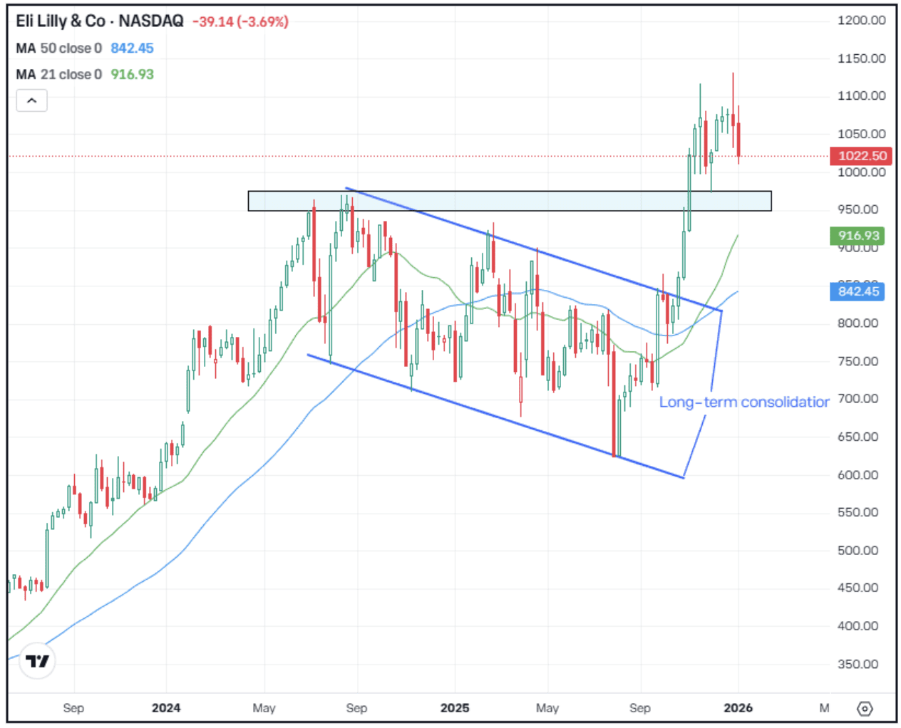 The Daily Breakdown: Will Support Hold for Eli Lilly?