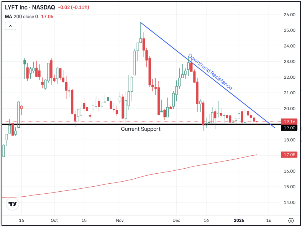 Daily chart of LYFT stock, for The Daily Breakdown