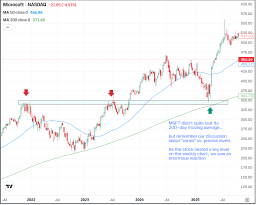 Weekly chart of MSFT, for The Daily Breakdown