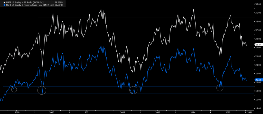 MSFT, for The Daily Breakdown