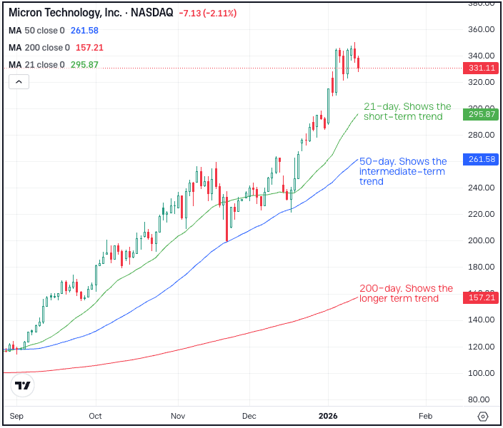 Micron's moving average, for The Daily Breakdown