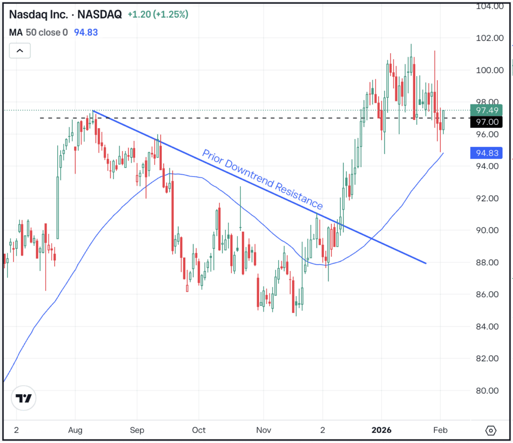 Daily chart of NDAQ, for The Daily Breakdown