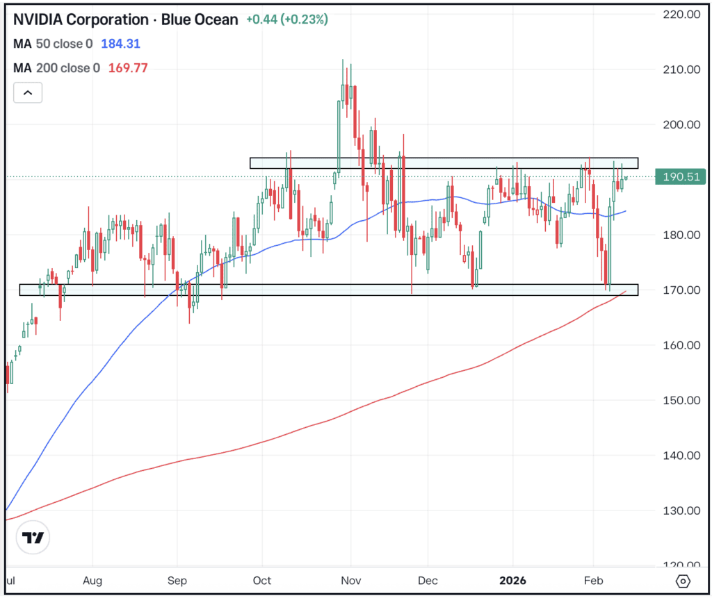 Daily chart of NVDA stock, for The Daily Breakdown.