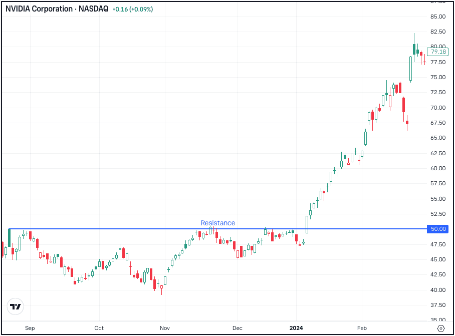 Technical analysis bootcamp with The Daily Breakdown
