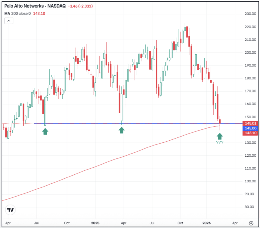 Weekly chart of PANW stock, for The Daily Breakdown.
