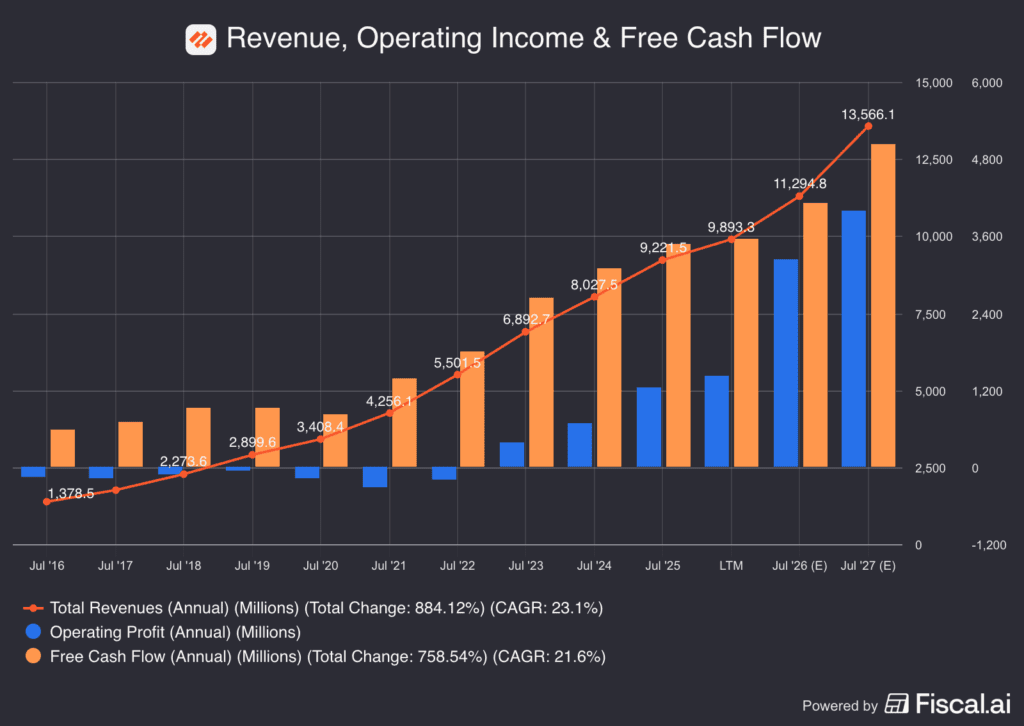 Fundamentals for PANW, for The Daily Breakdown