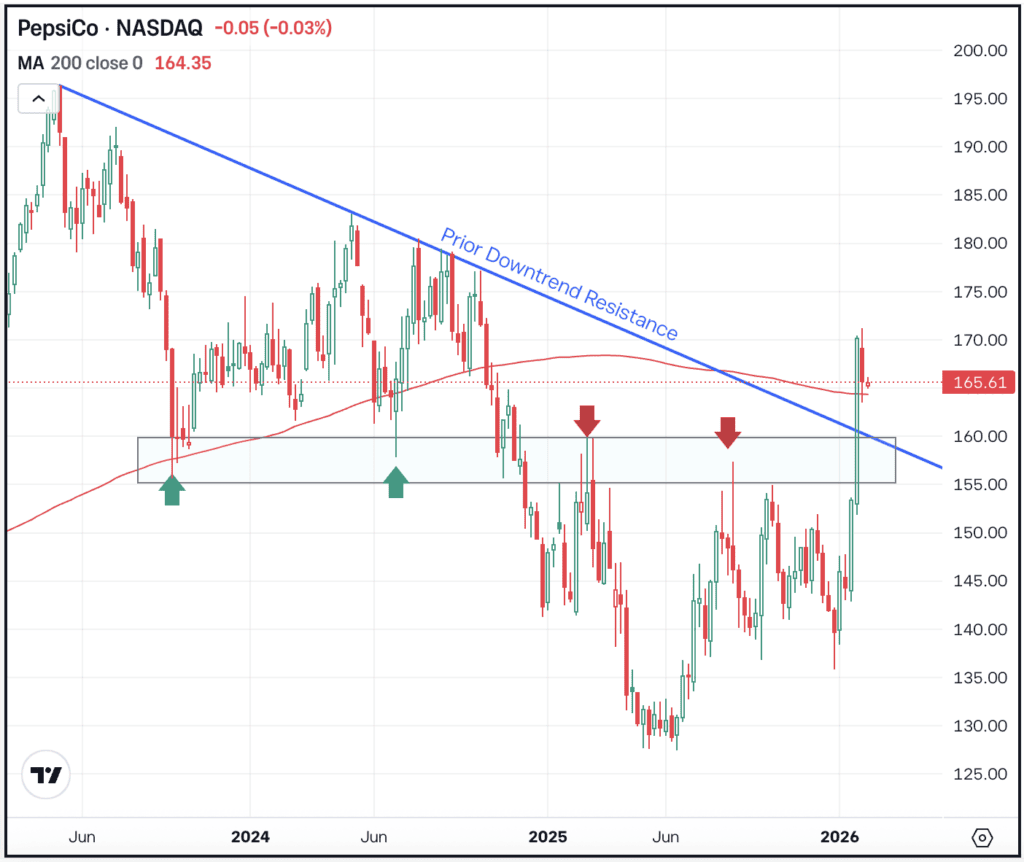 Weekly chart of PEP stock, for The Daily Breakdown.