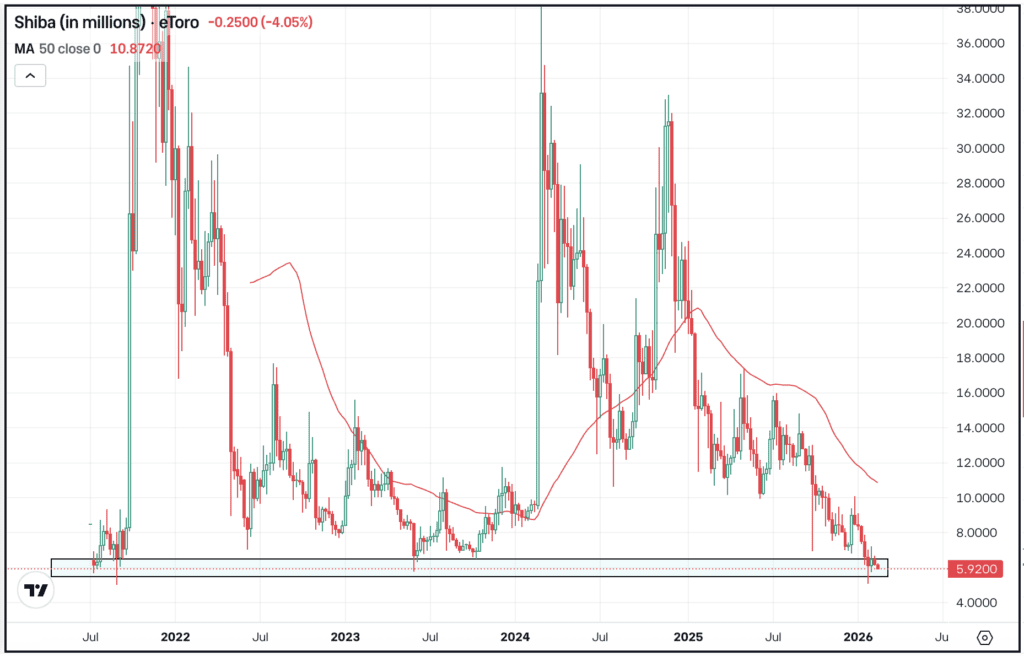 Weekly chart of Shiba, for The Daily Breakdown.