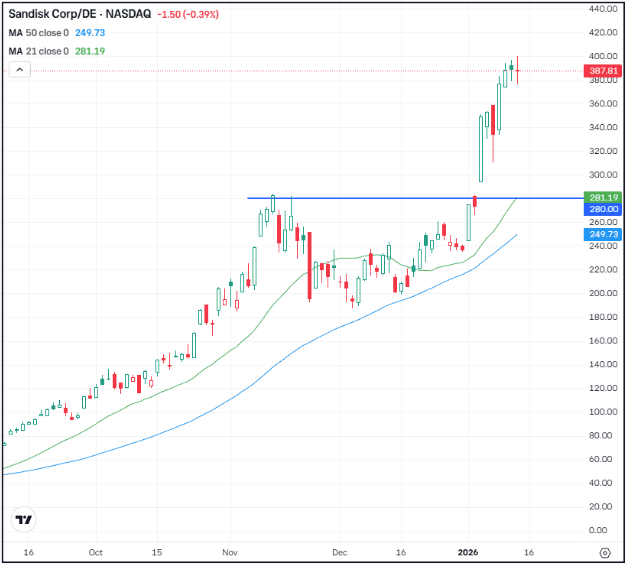 Daily chart of SNDK, for The Daily Breakdown