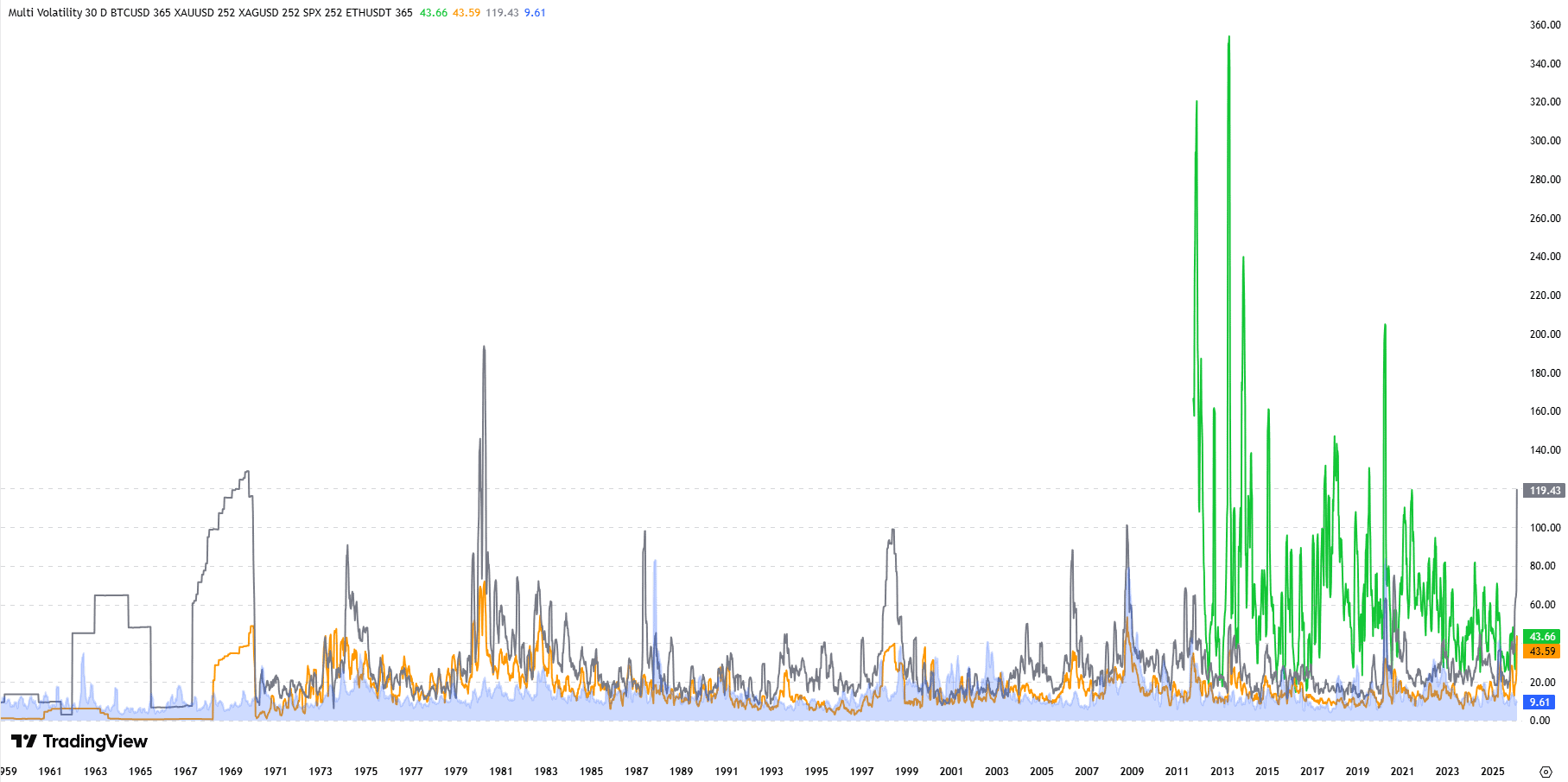 Grafico storico volatilità realizzata 1960-2026: confronto Bitcoin, Oro, Argento e S&P 500