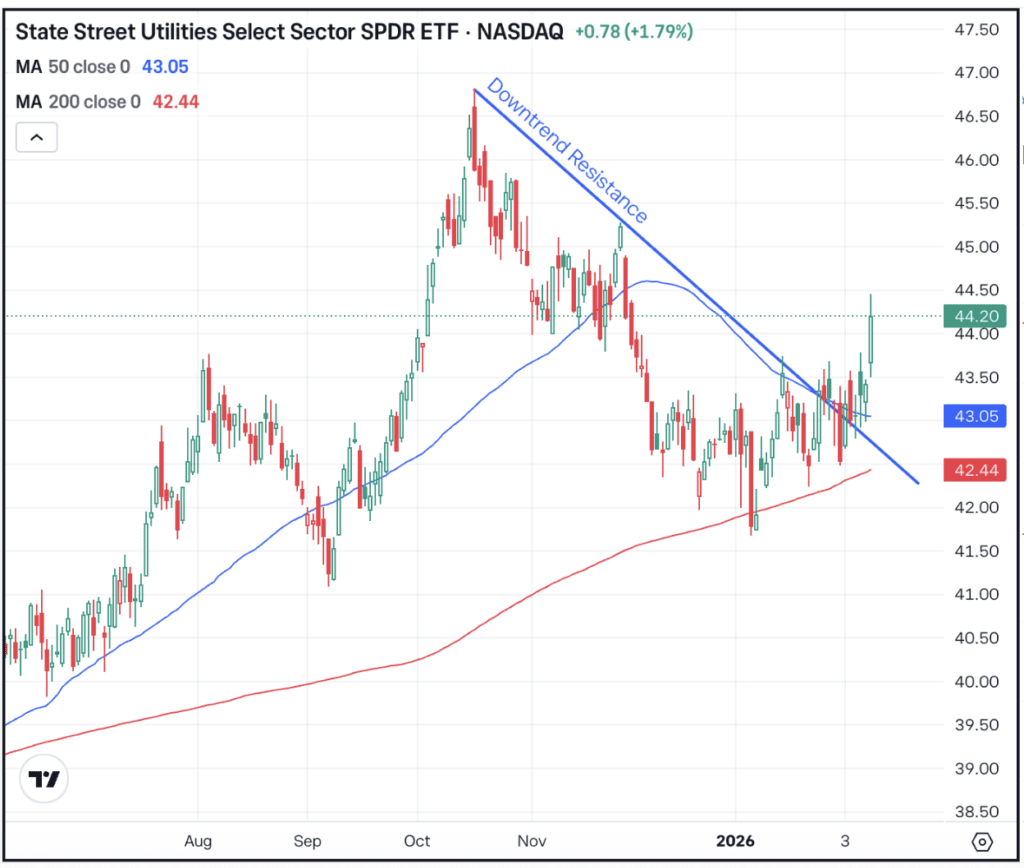 Daily chart of the XLU ETF, for The Daily Breakdown