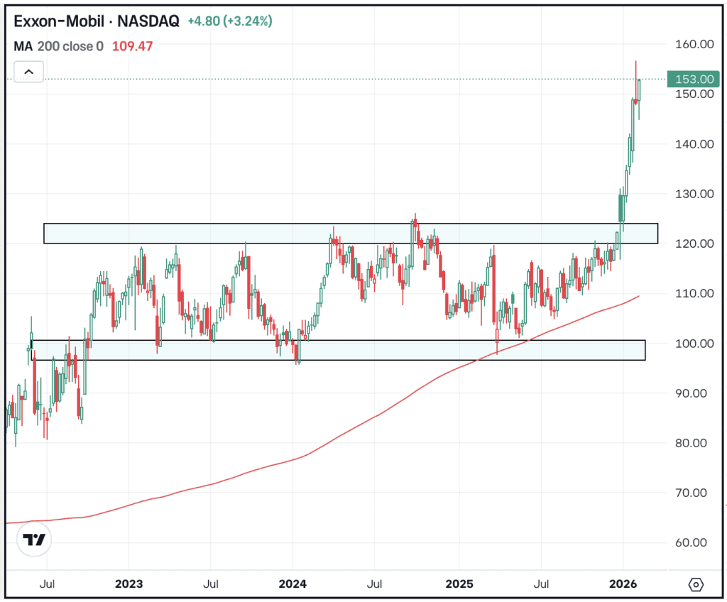 Weekly chart of XOM stock, for The Daily Breakdown.