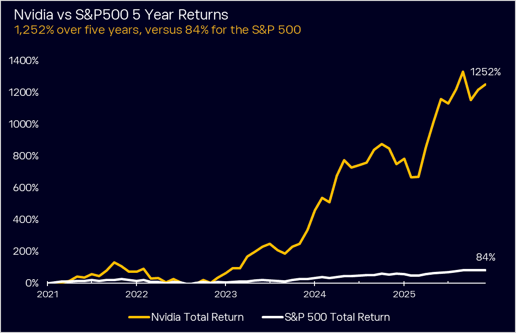 Nvidia S&P500 returns over 5 years etoro