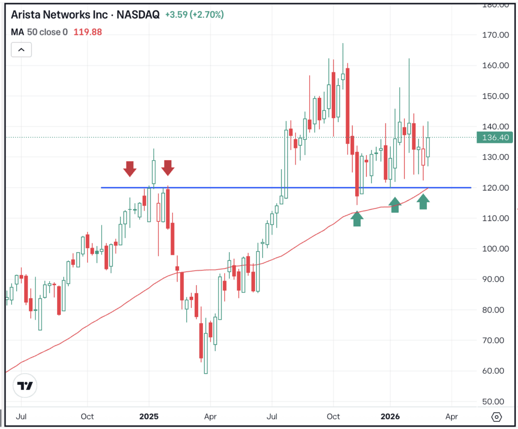 Weekly chart of ANET stock, for The Daily Breakdown.