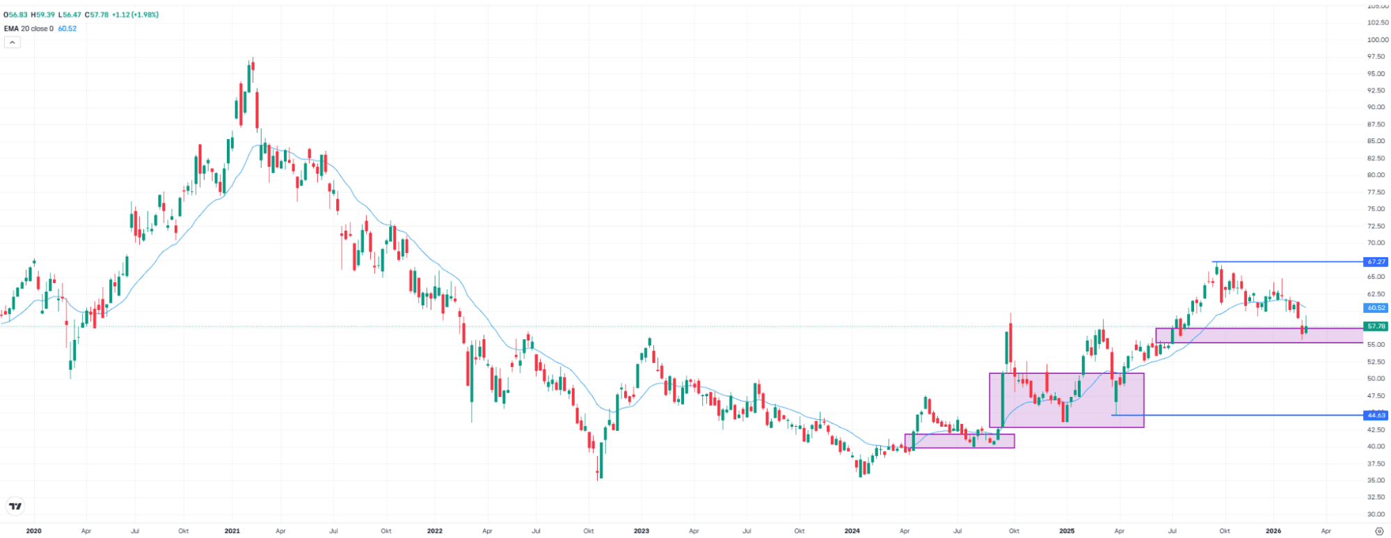 iShares MSCI China ETF, weekly chart