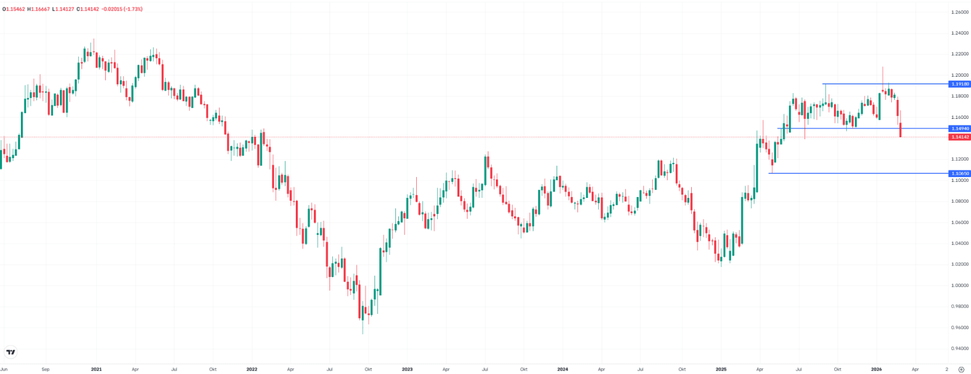 EUR/USD, weekly chart