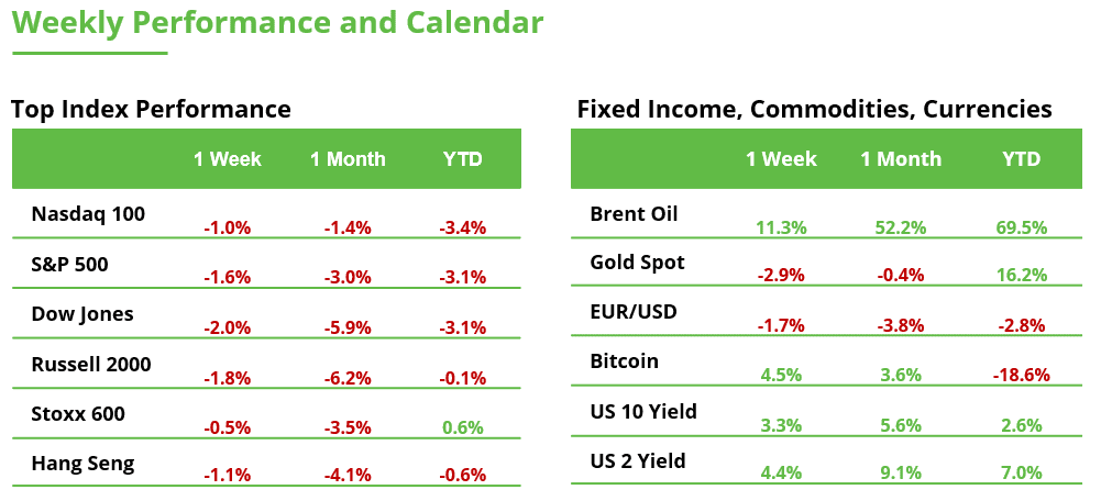 Top Performing Indexes