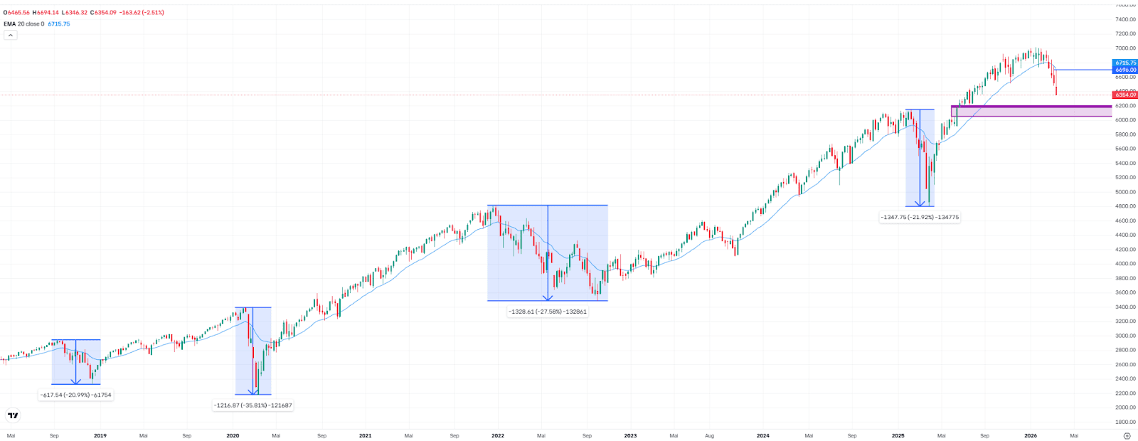 S&P 500, weekly chart