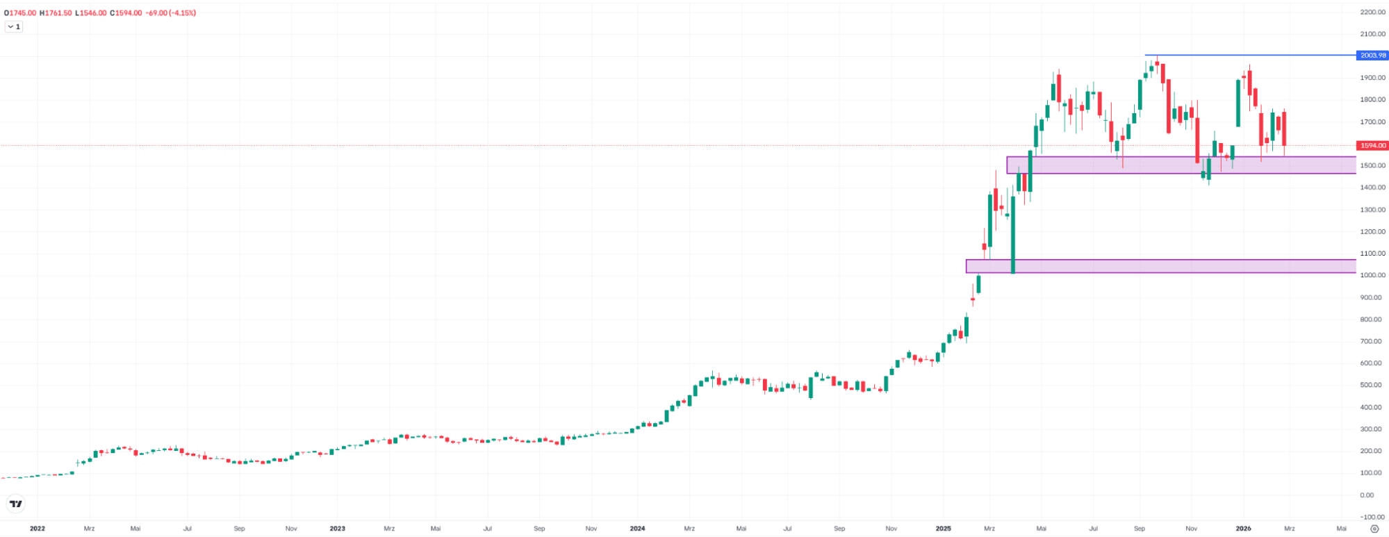 Rheinmetall, weekly chart