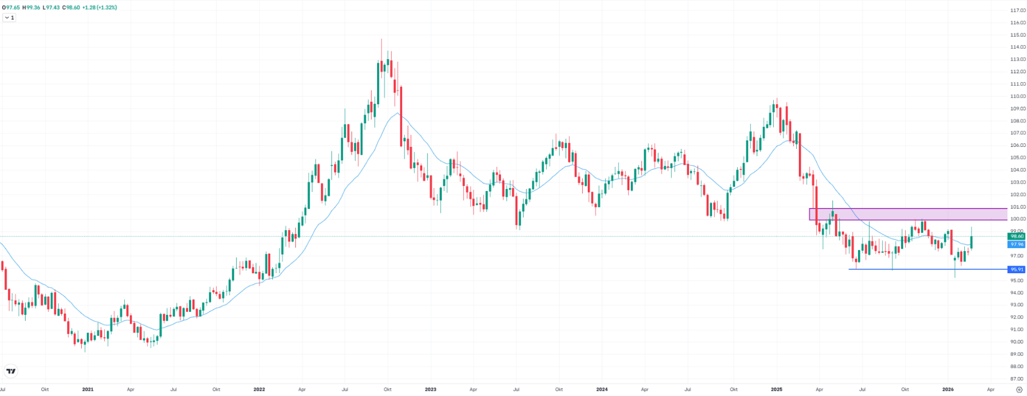 USDOLLAR, weekly chart