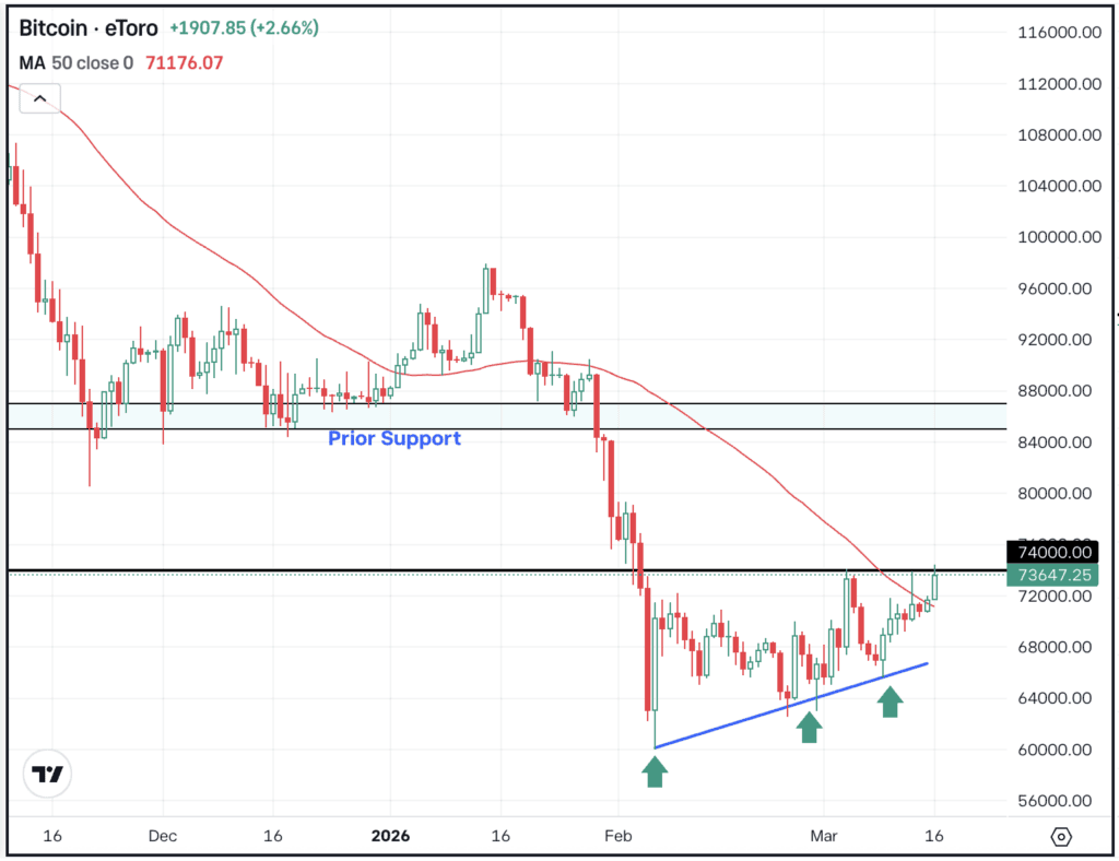 Daily chart of BTC, for The Daily Breakdown.