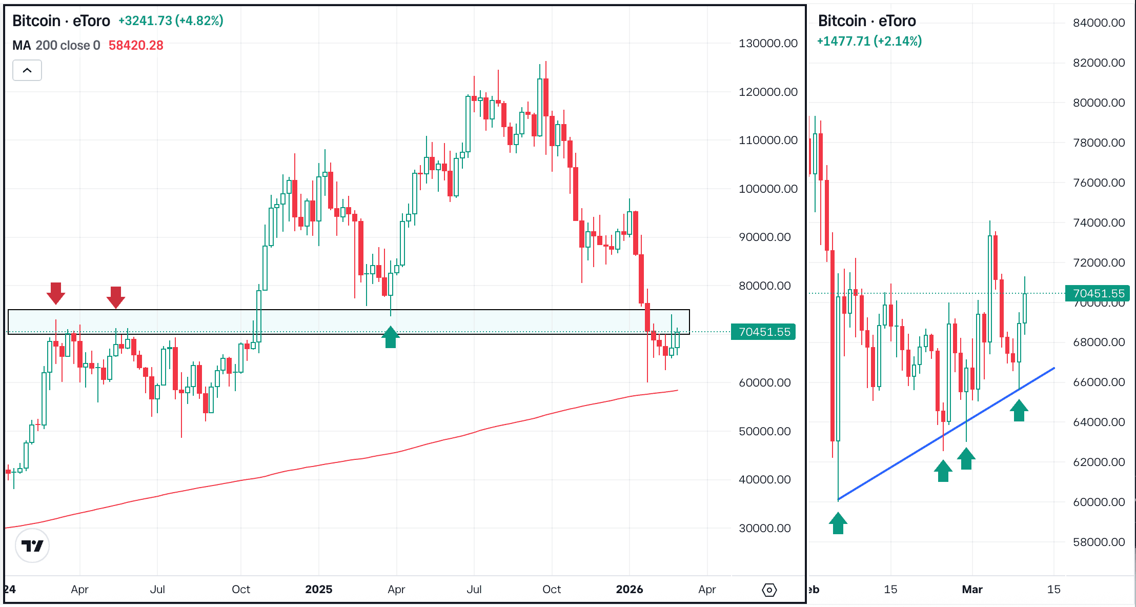 BTC Tries to Regain $70K