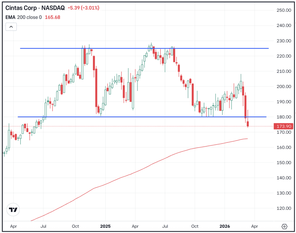 Weekly chart of CTAS stock, for The Daily Breakdown.
