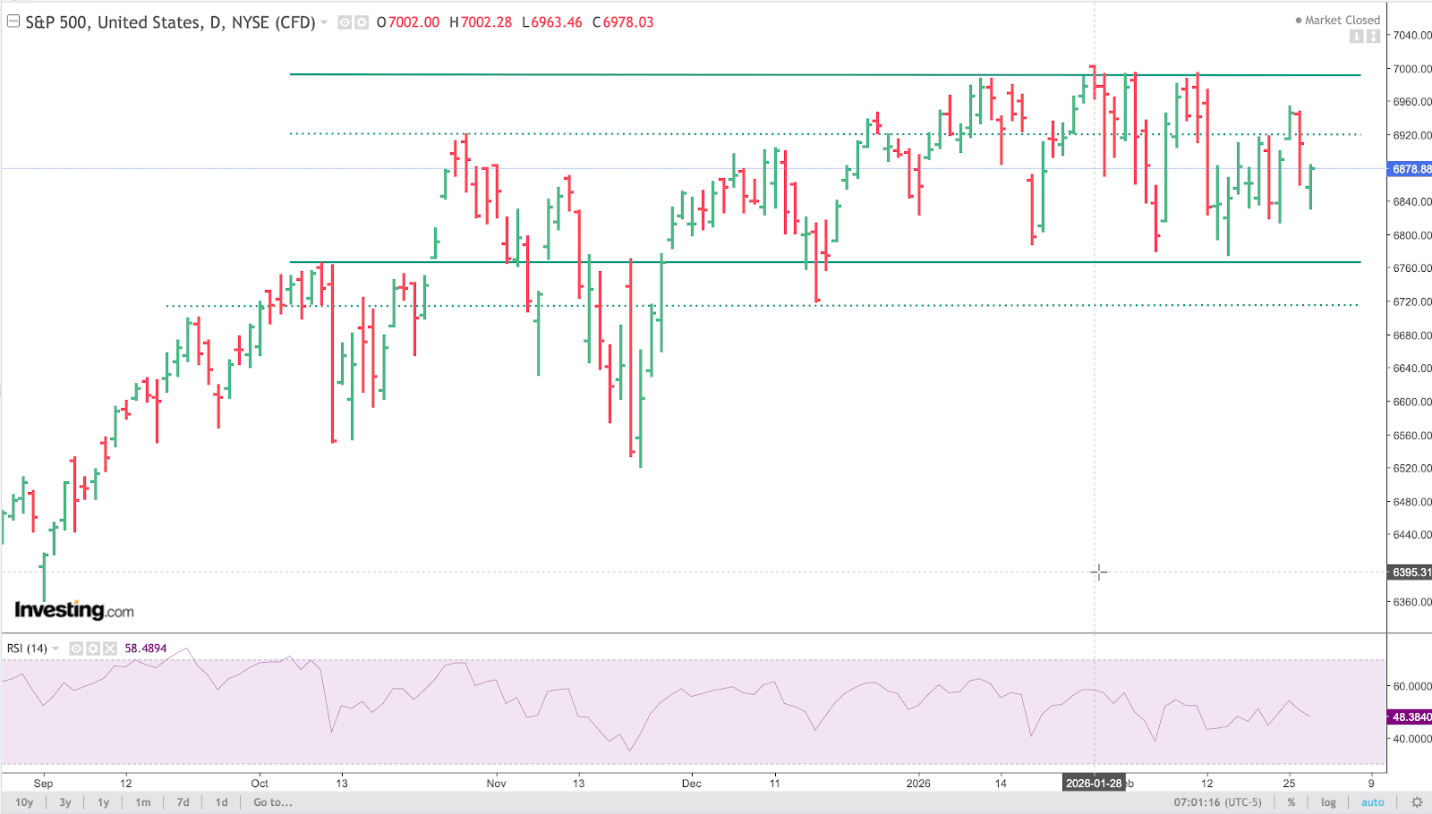 S&P 500 Chart